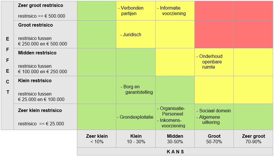 Risicokaart jaarrekening 2024